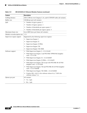 Page 902-20
Catalyst 6500 Series Ethernet Modules Installation Guide
OL-6265-04
Chapter 2      Ethernet Switching Modules
  10/100 and 10/100/1000 Ethernet Modules
Cabling distance 328 ft (100 m) over Category 5, 5e, and 6 UTP/STP cable (all variants)
Buffer size 128 KB per port (all variants)
QoS
Number of egress queues: 2
Number of ingress queues: 1
Number of thresholds per egress queue: 2
Number of thresholds per ingress queue: 4
Maximum frame size Up to 8092 bytes per frame (all variants)
Module...