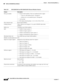 Page 1142-44
Catalyst 6500 Series Ethernet Modules Installation Guide
OL-6265-04
Chapter 2      Ethernet Switching Modules
  10/100 and 10/100/1000 Ethernet Modules
Table 2-29 WS-X6348-RJ45 and WS-X6348-RJ45V Ethernet Modules Features 
Feature Description
Ports per module
48 ports (both modules). Ports are numbered (left to right):
 –Top row, odd numbered ports 1 through 47.
 –Bottom row, even numbered ports 2 through 48.
4 port groups
Port ranges per port group: 1–12, 13–24, 25–36, 37–48
Port connector type...