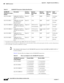 Page 218B-2
Catalyst 6500 Series Ethernet Modules Installation Guide
OL-6265-04
Appendix B      Pluggable Transceiver Modules
  100-MB Transceivers
NoteThe minimum cable distance for all 100-MB SFP transceivers listed, both MMF and SMF (G.652), is 
6.5 feet (2 meters).
Ta b l e  B - 2 lists the fiber loss budgets for the 100-MB SFP transceivers.
Table B-1 100-MB SFP Transceiver Cabling Specifications
100-MB SFP 
Transceiver Product 
NumberDescription Interface 
ConnectorNominal 
Wavelength
(nm)Network 
Cable...