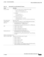 Page 852-15
Catalyst 6500 Series Ethernet Modules Installation Guide
OL-6265-04
Chapter 2      Ethernet Switching Modules
  10/100 and 10/100/1000 Ethernet Modules
Table 2-10 WS-X6148-GE-TX and WS-X6148A-GE-TX Features 
Feature Description
Ports per module
48 ports (all variants). Ports are numbered (left to right)
 –Top row, odd numbered ports 1–47.
 –Bottom row, even numbered ports 2–48.
Port groups 
 –WS-X6148-GE-TX—2 
 –WS-X6148A-GE-TX—6
Port ranges per port group
 –WS-X6148-GE-TX: 1–24, 25–48...