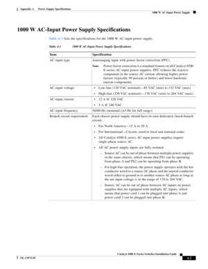 Page 111A-3
Catalyst 4500 E-Series Switches Installation Guide
OL-13972-02
Appendix A      Power Supply Specifications
  1000 W AC-Input Power Supply
1000 W AC-Input Power Supply Specifications
Ta b l e A - 1 lists the specifications for the 1000 W AC-input power supply.
Table A-1 1000 W AC-Input Power Supply Specifications
Item Specification
AC-input type Autoranging input with power factor correction (PFC)
NotePower factor correction is a standard feature on all Catalyst 4500 
E-series AC-input power supplies....