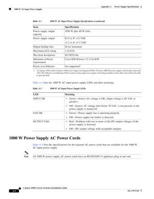 Page 112A-4
Catalyst 4500 E-Series Switches Installation Guide
OL-13972-02
Appendix A      Power Supply Specifications
  1000 W AC-Input Power Supply
Ta b l e A - 2 lists the 1000 W AC-input power supply LEDs and their meanings.
1000 W Power Supply AC Power Cords
Ta b l e A - 3 lists the specifications for the regional AC power cords that are available for the 1000 W 
AC-input power supply.
NoteAll 1000 W power supply AC power cords have an IEC60320/C15 appliance plug at one end. Power supply output 
capacity...