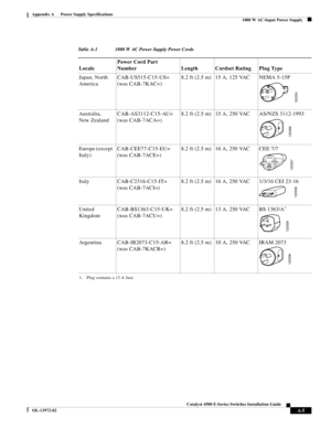 Page 113A-5
Catalyst 4500 E-Series Switches Installation Guide
OL-13972-02
Appendix A      Power Supply Specifications
  1000 W AC-Input Power Supply
Table A-3 1000 W AC Power Supply Power Cords
LocalePower Cord Part 
Number Length Cordset Rating Plug Type
Japan, North 
America CAB-US515-C15-US= 
(was CAB-7KAC=)8.2 ft (2.5 m) 15 A, 125 VAC NEMA 5-15P
Australia, 
New ZealandCAB-AS3112-C15-AU= 
(was CAB-7ACA=)8.2 ft (2.5 m) 15 A, 250 VAC AS/NZS 3112-1993
Europe (except 
Italy)CAB-CEE77-C15-EU= 
(was CAB-7ACE=)8.2...