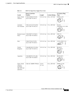 Page 117A-9
Catalyst 4500 E-Series Switches Installation Guide
OL-13972-02
Appendix A      Power Supply Specifications
  1300 W AC-Input Power Supply
Table A-6 1300 W AC-Input Power Supply Power Cords
LocalePower Cord Part 
Number Length Cordset RatingAC Source Plug 
Ty p e
Japan, North 
America CAB-US520-C19-US= 
(was CAB-7513AC=)14 ft (4.3 m) 20 A, 125 VAC NEMA 5-20
Australia, 
New ZealandCAB-A3112-C19-AUS= 
(was CAB-7513ACA=)14 ft (4.3 m) 15 A, 250 VAC SAA/3,
AS/NZZS 3112-1993
Europe (except...