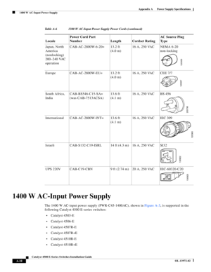 Page 118A-10
Catalyst 4500 E-Series Switches Installation Guide
OL-13972-02
Appendix A      Power Supply Specifications
  1400 W AC-Input Power Supply
1400 W AC-Input Power Supply
The 1400 W AC-input power supply (PWR-C45-1400AC), shown in Figure A-3, is supported in the 
following Catalyst 4500 E-series switches:
•Catalyst 4503-E
•Catalyst 4506-E
•Catalyst 4507R-E
•Catalyst 4507R+E
•Catalyst 4510R-E
•Catalyst 4510R+E Japan, North 
America 
(nonlocking)
200–240 VAC 
operationCAB-AC-2800W-6-20= 13.2 ft 
(4.0 m)16...