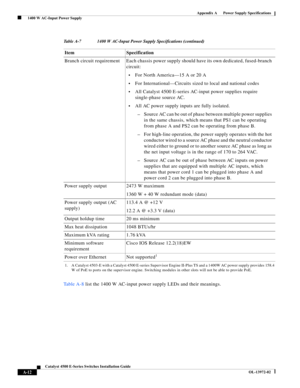 Page 120A-12
Catalyst 4500 E-Series Switches Installation Guide
OL-13972-02
Appendix A      Power Supply Specifications
  1400 W AC-Input Power Supply
Ta b l e A - 8 list the 1400 W AC-input power supply LEDs and their meanings. Branch circuit requirement Each chassis power supply should have its own dedicated, fused-branch 
circuit: 
•For North America—15 A or 20 A
•For International—Circuits sized to local and national codes
•All Catalyst 4500 E-series AC-input power supplies require 
single-phase source AC....