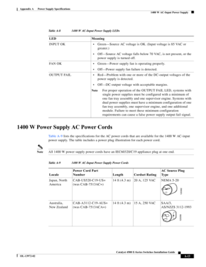 Page 121A-13
Catalyst 4500 E-Series Switches Installation Guide
OL-13972-02
Appendix A      Power Supply Specifications
  1400 W AC-Input Power Supply
1400 W Power Supply AC Power Cords
Ta b l e A - 9 lists the specifications for the AC power cords that are available for the 1400 W AC-input 
power supply. The table includes a power plug illustration for each power cord.
NoteAll 1400 W power supply power cords have an IEC60320/C19 appliance plug at one end. 
Table A-8 1400 W AC-Input Power Supply LEDs
LED...