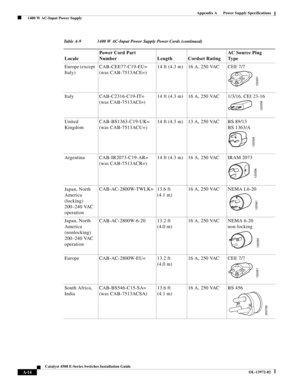 Page 122A-14
Catalyst 4500 E-Series Switches Installation Guide
OL-13972-02
Appendix A      Power Supply Specifications
  1400 W AC-Input Power Supply
Europe (except 
Italy)CAB-CEE77-C19-EU= 
(was CAB-7513ACE=)14 ft (4.3 m) 16 A, 250 VAC CEE 7/7
Italy CAB-C2316-C19-IT= 
(was CAB-7513ACI=)14 ft (4.3 m) 16 A, 250 VAC 1/3/16, CEI 23-16
United 
KingdomCAB-BS1363-C19-UK= 
(was CAB-7513ACU=)14 ft (4.3 m) 13 A, 250 VAC BS 89/13
BS 1363/A
Argentina CAB-IR2073-C19-AR= 
(was CAB-7513ACR=)14 ft (4.3 m) 16 A, 250 VAC IRAM...