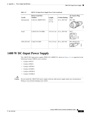 Page 123A-15
Catalyst 4500 E-Series Switches Installation Guide
OL-13972-02
Appendix A      Power Supply Specifications
  1400 W DC-Input Power Supply
1400 W DC-Input Power Supply 
The 1400 W DC-input power supply (PWR-C45-1400DC-P), shown in Figure A-4, is supported in the 
following Catalyst 4500 E-series switches:
•Catalyst 4503-E
•Catalyst 4506-E
•Catalyst 4507R-E
•Catalyst 4510R-E
•Catalyst 4507R+E
•Catalyst 4510R+E
CautionDo not install the 1400 W DC power supply with any other power supply under any...