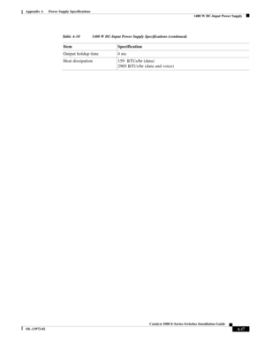 Page 125A-17
Catalyst 4500 E-Series Switches Installation Guide
OL-13972-02
Appendix A      Power Supply Specifications
  1400 W DC-Input Power Supply
Output holdup time 4 ms 
Heat dissipation 159  BTUs/hr (data)
2905 BTUs/hr (data and voice)
Table A-10 1400 W DC-Input Power Supply Specifications (continued)
Item Specification 