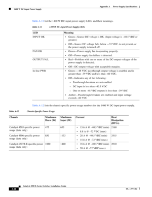 Page 126A-18
Catalyst 4500 E-Series Switches Installation Guide
OL-13972-02
Appendix A      Power Supply Specifications
  1400 W DC-Input Power Supply
Ta b l e A - 1 1 list the 1400 W DC-input power supply LEDs and their meanings.
Ta b l e A - 1 2 lists the chassis specific power usage numbers for the 1400 W DC-input power supply.
Table A-11 1400 W DC-Input Power Supply LEDs
LED Meaning
INPUT OK
•Green—Source DC voltage is OK. (Input voltage is –40.5 VDC or 
greater.)
•Off—Source DC voltage falls below –-33 VDC,...