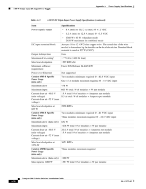 Page 128A-20
Catalyst 4500 E-Series Switches Installation Guide
OL-13972-02
Appendix A      Power Supply Specifications
  1400 W Triple-Input DC-Input Power Supply
Power supply output •8 A (min) to 115.3 A (max) @ +12 VDC
•1.2 A (min) to 12.5 A (max) @ +3.3 VDC
•1360 W+ 40 W redundant mode 
2450 W maximum in combined mode 
DC input terminal block Accepts 10 to 12 AWG size copper wire. The actual size of the wire 
needed is determined by the installer or the local electrician. Terminal block 
material is rated at...