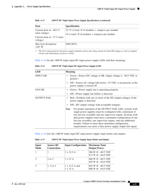 Page 129A-21
Catalyst 4500 E-Series Switches Installation Guide
OL-13972-02
Appendix A      Power Supply Specifications
  1400 W Triple-Input DC-Input Power Supply
Ta b l e A - 1 4 list the 1400 W triple-input DC-input power supply LEDs and their meanings.
Ta b l e A - 1 5 lists the 1400 W triple-input DC-input power supply input modes and outputs. Current draw at –40.5 V 
(min voltage) 
Current draw at –72 V (max 
voltage) 33.75 A total / # of modules = Amperes per module
19 A total / # of modules = Amperes per...