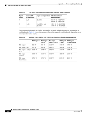 Page 130A-22
Catalyst 4500 E-Series Switches Installation Guide
OL-13972-02
Appendix A      Power Supply Specifications
  1400 W Triple-Input DC-Input Power Supply
Power output also depends on whether two supplies are used, and whether they are in redundant or 
combined mode. Ta b l e A - 1 6 provides a matrix of possible outputs in combined mode depending on the 
power provided to the supply.4 2, 3 2 x 15 A 914 W @ –40.5 VDC
990 W @ –44.0 VDC
5 1, 2, 3 1 x 12.5 A and 
2 x 15 A1294 W @ –40.5 VDC
1400 W @ –44.0...