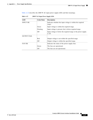 Page 135A-27
Catalyst 4500 E-Series Switches Installation Guide
OL-13972-02
Appendix A      Power Supply Specifications
  2800 W AC-Input Power Supply
Ta b l e A - 2 2 describes the 2800 W AC-input power supply LEDs and their meanings.
Table A-22 2800 W AC-Input Power Supply LEDs
LED Color/State Description
INPUT OK Indicates whether the input voltage is within the required 
range:
Green Input voltage is within the required range.
Flashing Input voltage is present, but is below required range.
Off Input voltage...