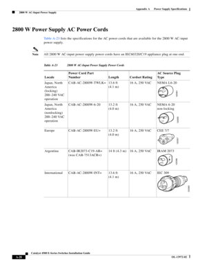 Page 136A-28
Catalyst 4500 E-Series Switches Installation Guide
OL-13972-02
Appendix A      Power Supply Specifications
  2800 W AC-Input Power Supply
2800 W Power Supply AC Power Cords
Ta b l e A - 2 3 lists the specifications for the AC power cords that are available for the 2800 W AC-input 
power supply. 
NoteAll 2800 W AC-input power supply power cords have an IEC60320/C19 appliance plug at one end. 
Table A-23 2800 W AC-Input Power Supply Power Cords
LocalePower Cord Part 
Number Length Cordset RatingAC...