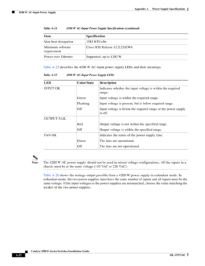 Page 140A-32
Catalyst 4500 E-Series Switches Installation Guide
OL-13972-02
Appendix A      Power Supply Specifications
  4200 W AC-Input Power Supply
Ta b l e A - 2 5 describes the 4200 W AC-input power supply LEDs and their meanings.
NoteThe 4200 W AC power supply should not be used in mixed-voltage configurations. All the inputs in a 
chassis must be at the same voltage (110 VAC or 220 VAC).
Ta b l e A - 2 6 shows the wattage output possible from a 4200 W power supply in redundant mode. In 
redundant mode,...