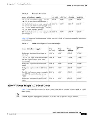 Page 141A-33
Catalyst 4500 E-Series Switches Installation Guide
OL-13972-02
Appendix A      Power Supply Specifications
  4200 W AC-Input Power Supply
Ta b l e A - 2 7 shows the maximum output wattage with two 4200 W AC-input power supplies operating in 
combined mode. 
4200 W Power Supply AC Power Cords
Ta b l e A - 2 8 lists the specifications for the AC power cords that are available for the 4200 W AC-input 
power supply. 
NoteAll 4200 W power supply power cords have an IEC60320/C19 appliance plug at one end....