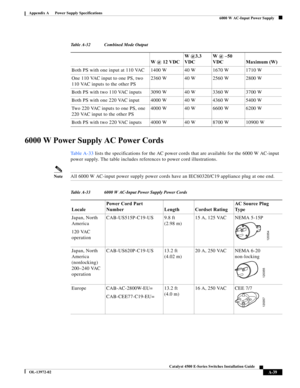 Page 147A-39
Catalyst 4500 E-Series Switches Installation Guide
OL-13972-02
Appendix A      Power Supply Specifications
  6000 W AC-Input Power Supply
6000 W Power Supply AC Power Cords
Ta b l e A - 3 3 lists the specifications for the AC power cords that are available for the 6000 W AC-input 
power supply. The table includes references to power cord illustrations.
NoteAll 6000 W AC-input power supply power cords have an IEC60320/C19 appliance plug at one end. 
Table A-32 Combined Mode Output
W @ 12 VDCW @3.3...