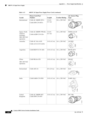 Page 148A-40
Catalyst 4500 E-Series Switches Installation Guide
OL-13972-02
Appendix A      Power Supply Specifications
  6000 W AC-Input Power Supply
International CAB-AC-2800W-INT=
CAB-I309-C19-INT=13.6 ft 
(4.1 m)20 A, 250 VAC IEC 309
Japan, North 
America 
(locking)
200–240 VAC 
operationCAB-AC-2800W-TWLK=
CAB-L620P-C19-US=13.6 ft 
(4.1 m)16 A, 250 VAC NEMA L6-20
Australia CAB-AC-16A-AUS 
CAB-A3112-C19-AUS=14 ft (4.3 m) 16 A, 250 VAC AU20S3
Argentina CAB-IR2073-C19-AR=  14 ft (4.3 m) 16 A, 250 VAC IRAM 2073...