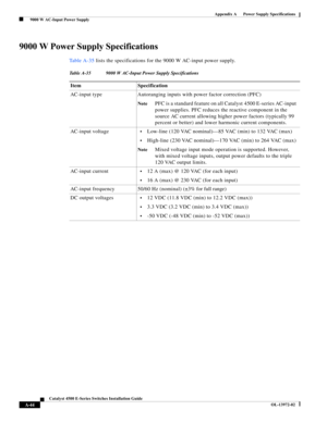 Page 152A-44
Catalyst 4500 E-Series Switches Installation Guide
OL-13972-02
Appendix A      Power Supply Specifications
  9000 W AC-Input Power Supply
9000 W Power Supply Specifications
Ta b l e A - 3 5 lists the specifications for the 9000 W AC-input power supply.
Table A-35 9000 W AC-Input Power Supply Specifications
Item Specification
AC-input type  Autoranging inputs with power factor correction (PFC)
NotePFC is a standard feature on all Catalyst 4500 E-series AC-input 
power supplies. PFC reduces the...