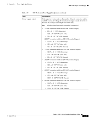 Page 153A-45
Catalyst 4500 E-Series Switches Installation Guide
OL-13972-02
Appendix A      Power Supply Specifications
  9000 W AC-Input Power Supply
Power supply output  Total output power depends on the number of inputs connected and the 
available source AC voltage. If more than one input is used, all inputs be 
the same AC voltage (either high-line or low-line).
NoteMixed voltage input mode operation is supported. 
•1100 W operation (with one 120 VAC nominal input)
–80 A @ 12 VDC (data only)
–12.5 A @ 3.3...