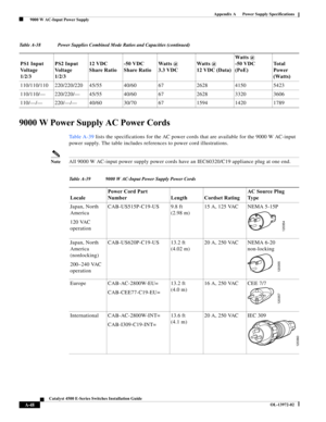 Page 156A-48
Catalyst 4500 E-Series Switches Installation Guide
OL-13972-02
Appendix A      Power Supply Specifications
  9000 W AC-Input Power Supply
9000 W Power Supply AC Power Cords
Ta b l e A - 3 9 lists the specifications for the AC power cords that are available for the 9000 W AC-input 
power supply. The table includes references to power cord illustrations.
NoteAll 9000 W AC-input power supply power cords have an IEC60320/C19 appliance plug at one end.  110/110/110 220/220/220 45/55 40/60 67 2628 4150...