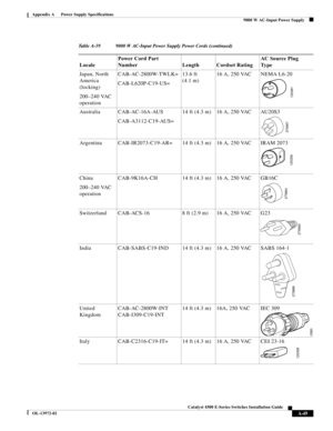 Page 157A-49
Catalyst 4500 E-Series Switches Installation Guide
OL-13972-02
Appendix A      Power Supply Specifications
  9000 W AC-Input Power Supply
Japan, North 
America 
(locking)
200–240 VAC 
operationCAB-AC-2800W-TWLK=
CAB-L620P-C19-US=13.6 ft 
(4.1 m)16 A, 250 VAC NEMA L6-20
Australia CAB-AC-16A-AUS 
CAB-A3112-C19-AUS=14 ft (4.3 m) 16 A, 250 VAC AU20S3
Argentina CAB-IR2073-C19-AR=  14 ft (4.3 m) 16 A, 250 VAC IRAM 2073
China 
200–240 VAC 
operationCAB-9K16A-CH 14 ft (4.3 m) 16 A, 250 VAC GB16C
Switzerland...