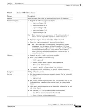 Page 29  
1-19
Catalyst 4500 E-Series Switches Installation Guide
OL-13972-02
Chapter 1      Product Overview
Catalyst 4507R+E Switch
Table 1-9 Catalyst 4507R+E Switch Features
Feature Description
Chassis Seven horizontal slots. Slots are numbered from 1 (top) to 7 (bottom).
Supervisor engines
•Supports the following supervisor engines:
–Supervisor Engine 9-E
–Supervisor Engine 8L-E 
–Supervisor Engine 8-E 
–Supervisor Engine 7L-E
–Supervisor Engine 7-E
NoteRefer to your software release notes for the minimum...