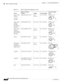 Page 142A-34
Catalyst 4500 E-Series Switches Installation Guide
OL-13972-02
Appendix A      Power Supply Specifications
  4200 W AC-Input Power Supply
Table A-28 4200 W AC-Input Power Supply Power Cords
LocalePower Cord Part 
Number Length Cordset RatingAC Source Plug 
Ty p e
Japan, North 
America
120 VAC 
operationCAB-US515P-C19-US 9.8 ft 
(2.98 m)15 A, 125 VAC NEMA 5-15P
Japan, North 
America 
(locking)
200–240 VAC 
operationCAB-L620P-C19-US 14 ft (4.2 m)  20 A, 250 VAC NEMA L6-20
Japan, North 
America...