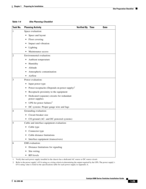 Page 1211-25
Catalyst 6500 Series Switches Installation Guide
OL-5781-08
Chapter 1      Preparing for Installation
  Site Preparation Checklist
Table 1-4 Site Planning Checklist
Task No. Planning Activity  Verified By Time Date
1 Space evaluation:
Space and layout
Floor covering
Impact and vibration
Lighting
Maintenance access
2 Environmental evaluation:
Ambient temperature
Humidity
Altitude
Atmospheric contamination
Airflow
3 Power evaluation:
Input power type
Power receptacles (Depends on power supply)1...