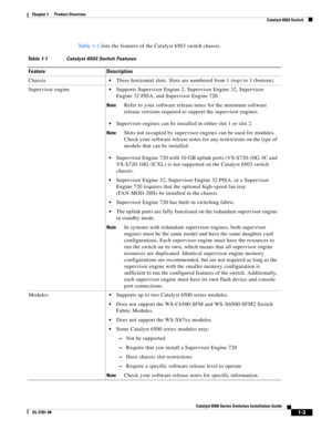 Page 251-3
Catalyst 6500 Series Switches Installation Guide
OL-5781-08
Chapter 1      Product Overview
  Catalyst 6503 Switch
Ta b l e 1 - 1 lists the features of the Catalyst 6503 switch chassis. 
Table 1-1 Catalyst 6503 Switch Features
Feature Description
Chassis
Three horizontal slots. Slots are numbered from 1 (top) to 3 (bottom).
Supervisor engine
Supports Supervisor Engine 2, Supervisor Engine 32, Supervisor 
Engine 32 PISA, and Supervisor Engine 720.
NoteRefer to your software release notes for the...