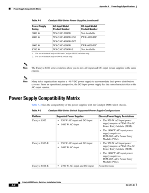 Page 312A-2
Catalyst 6500 Series Switches Installation Guide
OL-5781-08
Appendix A      Power Supply Specifications
  Power Supply Compatibility Matrix
NoteThe Catalyst 6500 series switches allow you to mix AC-input and DC-input power supplies in the same 
chassis. 
NoteMany telco organizations require a –48 VDC power supply to accommodate their power distribution 
systems. From an operational perspective, the DC-input power supply has the same characteristics as the 
AC-input version.
Power Supply Compatibility...