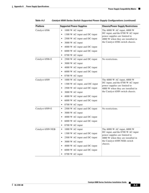 Page 313A-3
Catalyst 6500 Series Switches Installation Guide
OL-5781-08
Appendix A      Power Supply Specifications
  Power Supply Compatibility Matrix
Catalyst 65061000 W AC-input
1300 W AC-input and DC-input
2500 W AC-input and DC-input
3000 W AC-input 
4000 W AC-input and DC-input
6000 W AC-input and DC-input
8700 W AC-inputThe 6000 W AC-input, 6000 W 
DC-input, and the 8700 W AC-input 
power supplies are limited to 
4000 W when they are installed in 
the Catalyst 6506 switch chassis.
Catalyst 6506-E
2500 W...