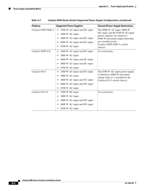 Page 314A-4
Catalyst 6500 Series Switches Installation Guide
OL-5781-08
Appendix A      Power Supply Specifications
  Power Supply Compatibility Matrix
Catalyst 6509-NEB-A2500 W AC-input and DC-input
3000 W AC-input
4000 W AC-input and DC-input
6000 W AC-input and DC-input
8700 W AC-inputThe 6000 W AC-input, 6000 W 
DC-input, and the 8700 W AC-input 
power supplies are limited to 
4500 W maximum output when they 
are installed in the 
Catalyst 6509-NEB-A switch 
chassis.
Catalyst 6509-V-E
2500 W AC-input and...