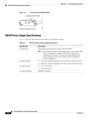 Page 316A-6
Catalyst 6500 Series Switches Installation Guide
OL-5781-08
Appendix A      Power Supply Specifications
  950 W AC-Input and DC-Input Power Supplies
Figure A-3 DC Power Entry Module (PEM)
950 W Power Supply Specifications
Ta b l e A - 3 lists the specifications for the 950 W AC-input power supply.
Captive installation screws
Catalyst 6503 DC PEM
79980
Table A-3 950 W AC-Input Power Supply Specifications
Specification Description
AC-input type Autoranging input with power factor correction (PFC)...