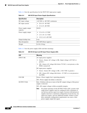 Page 318A-8
Catalyst 6500 Series Switches Installation Guide
OL-5781-08
Appendix A      Power Supply Specifications
  950 W AC-Input and DC-Input Power Supplies
Ta b l e A - 4 lists the specifications for the 950 W DC-input power supply.
Ta b l e A - 5 lists the power supply LEDs and their meanings.
Table A-4 950 W DC-Input Power Supply Specifications
Specification Description
DC-input voltage –48 VDC to –60 VDC continuous
DC-input current
28 A @ –48 VDC
23 A @ –60 VDC
Power supply output 
capacity950 W
Power...