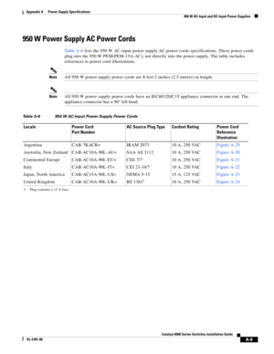 Page 319A-9
Catalyst 6500 Series Switches Installation Guide
OL-5781-08
Appendix A      Power Supply Specifications
  950 W AC-Input and DC-Input Power Supplies
950 W Power Supply AC Power Cords
Ta b l e A - 6 lists the 950 W AC-input power supply AC power cords specifications. These power cords 
plug into the 950 W PEM(PEM-15A-AC), not directly into the power supply. The table includes 
references to power cord illustrations.
NoteAll 950 W power supply power cords are 8 feet 2 inches (2.5 meters) in length....