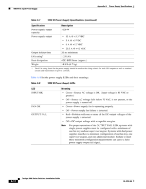 Page 322A-12
Catalyst 6500 Series Switches Installation Guide
OL-5781-08
Appendix A      Power Supply Specifications
  1000 W AC-Input Power Supply
Ta b l e A - 8 list the power supply LEDs and their meanings. Power supply output 
capacity1000 W
Power supply output
15 A @ +3.3 VDC
5A @ +5VDC
6A @ +12VDC 
20.3A @ +42VDC
Output holdup time 20 ms minimum
kVA rating
11.25 kVA
Heat dissipation 4213 BTU/hour (approx.)
Weight 14.8 lb (6.7 kg)
1. The kVA rating listed for the power supply should be used as the sizing...