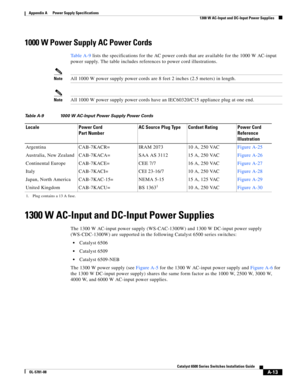 Page 323A-13
Catalyst 6500 Series Switches Installation Guide
OL-5781-08
Appendix A      Power Supply Specifications
  1300 W AC-Input and DC-Input Power Supplies
1000 W Power Supply AC Power Cords
Ta b l e A - 9 lists the specifications for the AC power cords that are available for the 1000 W AC-input 
power supply. The table includes references to power cord illustrations.
NoteAll 1000 W power supply power cords are 8 feet 2 inches (2.5 meters) in length.
NoteAll 1000 W power supply power cords have an...