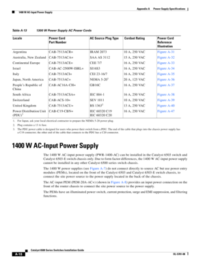 Page 328A-18
Catalyst 6500 Series Switches Installation Guide
OL-5781-08
Appendix A      Power Supply Specifications
  1400 W AC-Input Power Supply
1400 W AC-Input Power Supply
The 1400 W AC-input power supply (PWR-1400-AC) can be installed in the Catalyst 6503 switch and 
Catalyst 6503-E switch chassis only. Due to form factor differences, the 1400 W AC-input power supply 
cannot be installed in any other Catalyst 6500 series switch chassis.
The 1400 W power supplies (see Figure A-7) do not connect directly to...