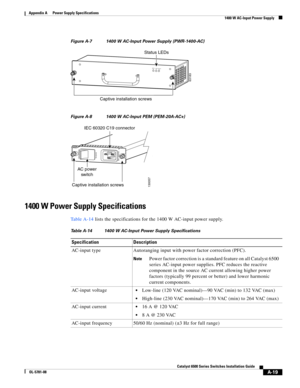 Page 329A-19
Catalyst 6500 Series Switches Installation Guide
OL-5781-08
Appendix A      Power Supply Specifications
  1400 W AC-Input Power Supply
Figure A-7 1400 W AC-Input Power Supply (PWR-1400-AC)
Figure A-8 1400 W AC-Input PEM (PEM-20A-AC+)
1400 W Power Supply Specifications
Ta b l e A - 1 4 lists the specifications for the 1400 W AC-input power supply.
63183
INPUT
OKF
AN
OKOUTPUT
FAIL
Captive installation screws
Status LEDs
Captive installation screwsIEC 60320 C19 connector
AC power
switch130057...