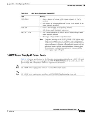 Page 331A-21
Catalyst 6500 Series Switches Installation Guide
OL-5781-08
Appendix A      Power Supply Specifications
  1400 W AC-Input Power Supply
1400 W Power Supply AC Power Cords
Ta b l e A - 1 6 lists the specifications for the AC power cords that are available for the 1400 W AC-input 
power supply. These power cords plug into the 1400 W PEM (PEM-20A-AC+); not directly into the 
power supply. The table includes references to power cord illustrations.
NoteAll 1400 W power supply power cords are 14 feet (4.3...