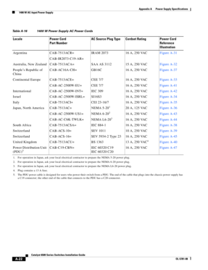 Page 332A-22
Catalyst 6500 Series Switches Installation Guide
OL-5781-08
Appendix A      Power Supply Specifications
  1400 W AC-Input Power Supply
TableA-16 1400W Power Supply AC Power Cords
Locale Power Cord
Part NumberAC Source Plug Type Cordset Rating Power Cord 
Reference 
Illustration
Argentina CAB-7513ACR=
CAB-IR2073-C19-AR=IRAM 2073 16 A, 250 VACFigure A-31
Australia, New Zealand CAB-7513ACA= SAA AS 3112 15 A, 250 VACFigure A-32
People’s Republic of 
ChinaCAB-AC16A-CH= GB16C 16 A, 250 VACFigure A-37...