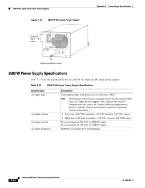 Page 334A-24
Catalyst 6500 Series Switches Installation Guide
OL-5781-08
Appendix A      Power Supply Specifications
  2500 W AC-Input and DC-Input Power Supplies
Figure A-10 2500 W DC-input Power Supply
2500 W Power Supply Specifications
Ta b l e A - 1 7 lists the specifications for the 2500 W AC-input and DC-input power supplies.
Terminal
block
cover
Captive installation screw
o
16030
INPU
T
OKFA N
OKO
UTP
UT
FAIL
Table A-17 2500 W AC-Input Power Supply Specifications
Specification Description
AC-input type...