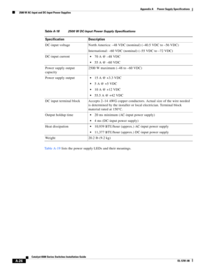 Page 336A-26
Catalyst 6500 Series Switches Installation Guide
OL-5781-08
Appendix A      Power Supply Specifications
  2500 W AC-Input and DC-Input Power Supplies
Ta b l e A - 1 9 lists the power supply LEDs and their meanings.
Table A-18 2500 W DC-Input Power Supply Specifications
Specification Description
DC-input voltage  North America: –48 VDC (nominal) (–40.5 VDC to –56 VDC) 
International: –60 VDC (nominal) (–55 VDC to –72 VDC)
DC-input current
70 A @ –48 VDC
55 A @ –60 VDC
Power supply output...