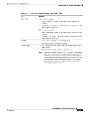 Page 337A-27
Catalyst 6500 Series Switches Installation Guide
OL-5781-08
Appendix A      Power Supply Specifications
  2500 W AC-Input and DC-Input Power Supplies
Table A-19 2500 W AC-Input and DC-Input Power Supply LEDs
LED Meaning
INPUT OK AC-input power supplies:
Green—Source AC voltage is OK. (Input voltage is 85 VAC or 
greater.)
Off—Source AC voltage falls below 70 VAC, is not present, or the 
power supply is turned off.
DC-input power supplies:
Green—Source DC voltage is OK. (Input voltage is –40.5 VDC or...