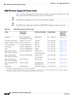 Page 338A-28
Catalyst 6500 Series Switches Installation Guide
OL-5781-08
Appendix A      Power Supply Specifications
  2500 W AC-Input and DC-Input Power Supplies
2500 W Power Supply AC Power Cords
Ta b l e A - 2 0 lists the specifications for the AC power cords that are available for the 2500 W AC-input 
power supply. The table includes references to power cord illustrations.
NoteAll 2500 W power supply power cords are 14 feet (4.3 meters) in length.
NoteAll 2500 W power supply power cords have an IEC60320/C19...