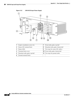 Page 340A-30
Catalyst 6500 Series Switches Installation Guide
OL-5781-08
Appendix A      Power Supply Specifications
  2700 W AC-Input and DC-Input Power Supplies
Figure A-12 2700 W DC-Input Power Supply
1Captive installation screw (4x)7Fixed cable guide, top half
2Source DC terminal block8Detached cable guide, bottom half
3Status LEDs 9Tie-wrap (for source DC cables)
4Terminal block cover10Fixed cable guide, bottom half
5Detached cable guide, top half11Tie-wrap (for ground cable)
6Ground terminal block
132219...