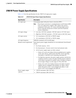 Page 341A-31
Catalyst 6500 Series Switches Installation Guide
OL-5781-08
Appendix A      Power Supply Specifications
  2700 W AC-Input and DC-Input Power Supplies
2700 W Power Supply Specifications
Ta b l e A - 2 2 lists the specifications for the 2700 W AC-input power supply.
Table A-21 2700 W AC-Input Power Supply Specifications
Specification Description
AC-input type Autoranging input with power factor correction (PFC).
NotePower factor correction is a standard feature on all Catalyst 6500 
series AC-input...